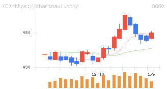 アイスタイル(3660)の日足チャート