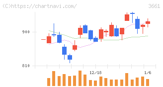 エムアップホールディングス(3661)の日足チャート