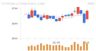 セルシス(3663)の日足チャート