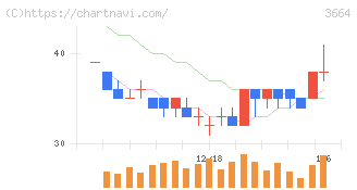 モブキャストホールディングス(3664)の日足チャート