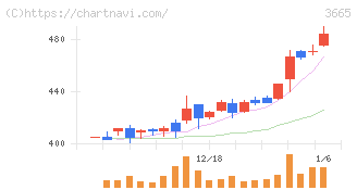 エニグモ(3665)の日足チャート