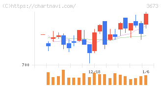ブロードリーフ(3673)の日足チャート
