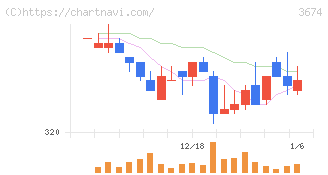 オークファン(3674)の日足チャート