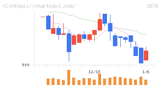 デジタルハーツホールディングス(3676)の日足チャート