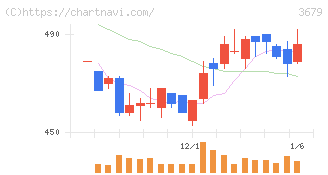 じげん(3679)の日足チャート