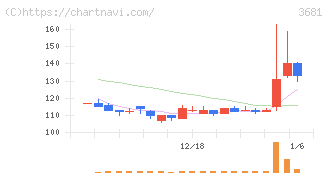 ブイキューブ(3681)の日足チャート