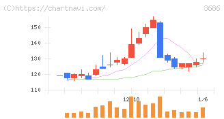 ディー・エル・イー(3686)の日足チャート