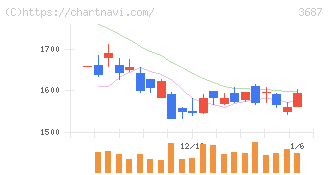 フィックスターズ(3687)の日足チャート