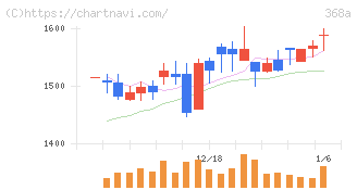 北里コーポレーション(368A)の日足チャート