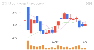デジタルプラス(3691)の日足チャート
