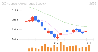 ＦＦＲＩセキュリティ(3692)の日足チャート