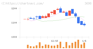 ＣＲＩ・ミドルウェア(3698)の日足チャート