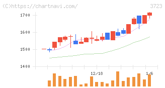 日本ファルコム(3723)の日足チャート