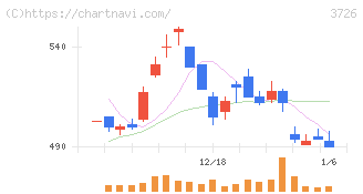 フォーシーズＨＤ(3726)の日足チャート