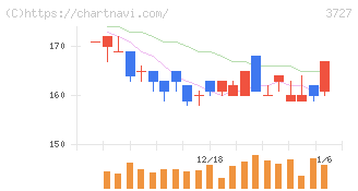 アプリックス(3727)の日足チャート