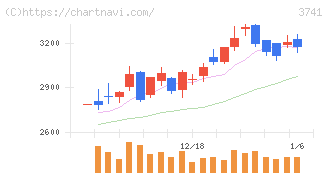 セック(3741)の日足チャート