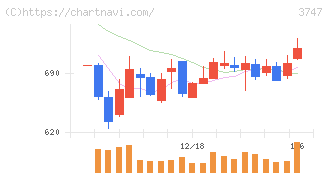 インタートレード(3747)の日足チャート