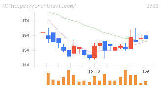 フライトソリューションズ(3753)の日足チャート