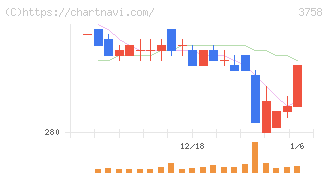 アエリア(3758)の日足チャート