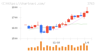 プロシップ(3763)の日足チャート