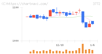ウェルス・マネジメント(3772)の日足チャート
