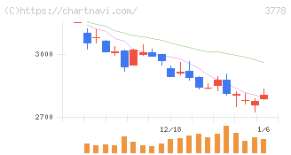 さくらインターネット(3778)の日足チャート