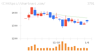 ＩＧポート(3791)の日足チャート