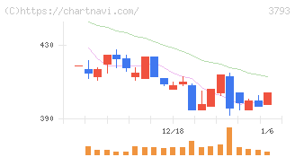ドリコム(3793)の日足チャート