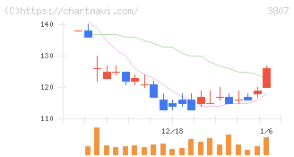 フィスコ(3807)の日足チャート