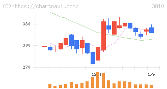 サイバーステップホールディングス(3810)の日足チャート