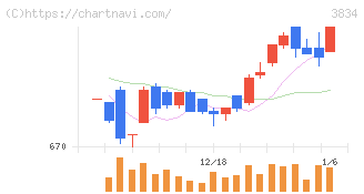 朝日ネット(3834)の日足チャート