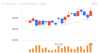 アドソル日進(3837)の日足チャート