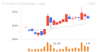 フリービット(3843)の日足チャート