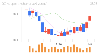 ユビキタスＡＩ(3858)の日足チャート