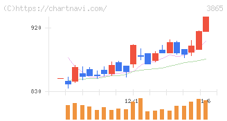 北越コーポレーション(3865)の日足チャート