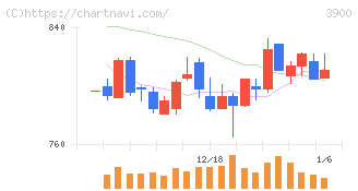 クラウドワークス(3900)の日足チャート