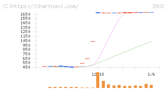 メディカル・データ・ビジョン(3902)の日足チャート