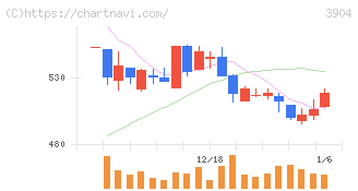 カヤック(3904)の日足チャート