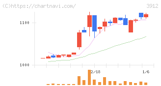 モバイルファクトリー(3912)の日足チャート