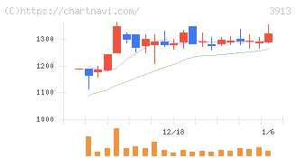 ＧｒｅｅｎＢｅｅ(3913)の日足チャート
