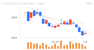 ＪＩＧ－ＳＡＷ(3914)の日足チャート