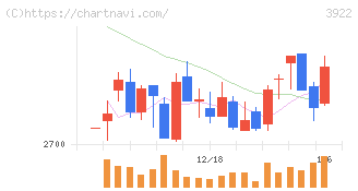 ＰＲ　ＴＩＭＥＳ(3922)の日足チャート