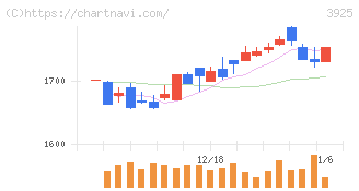 ダブルスタンダード(3925)の日足チャート