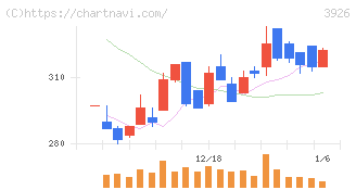 オープンドア(3926)の日足チャート