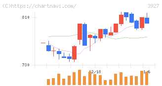 フーバーブレイン(3927)の日足チャート