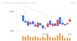 チェンジホールディングス(3962)の日足チャート