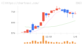 シンクロ・フード(3963)の日足チャート