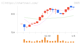 キャピタル・アセット・プランニング(3965)の日足チャート