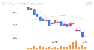 セグエグループ(3968)の日足チャート