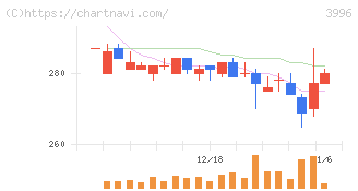 サインポスト(3996)の日足チャート